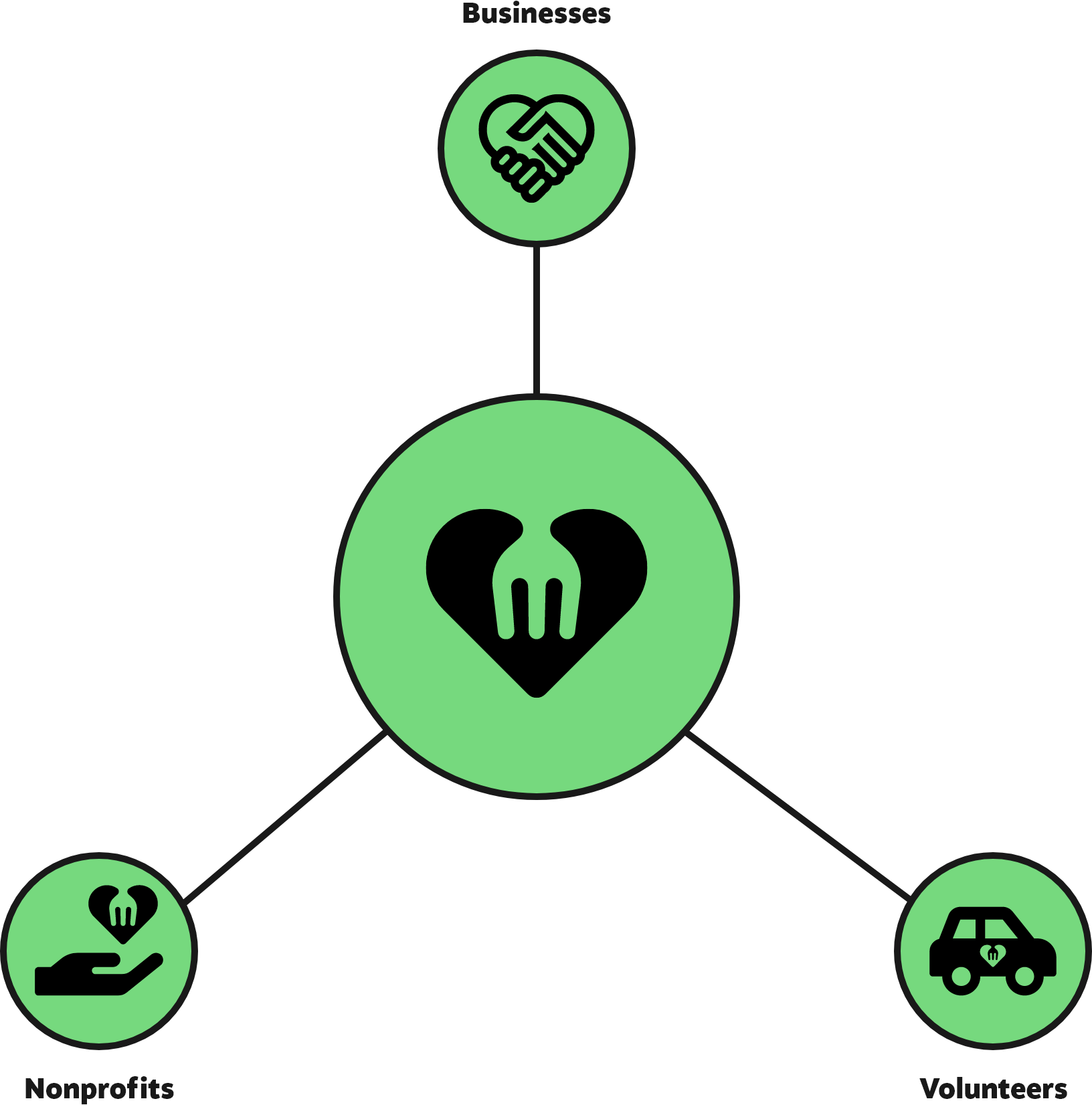 Diagram of Mealize connecting businesses and nonprofits
